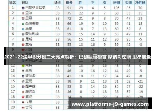 2021-22法甲积分榜三大亮点解析：巴黎独霸榜首 摩纳哥逆袭 里昂崩盘
